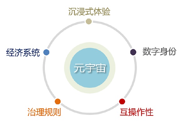 
      当元宇宙遇上Web3.0企业会遇上哪些机会？