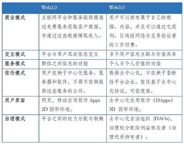 
      当元宇宙遇上Web3.0企业会遇上哪些机会？