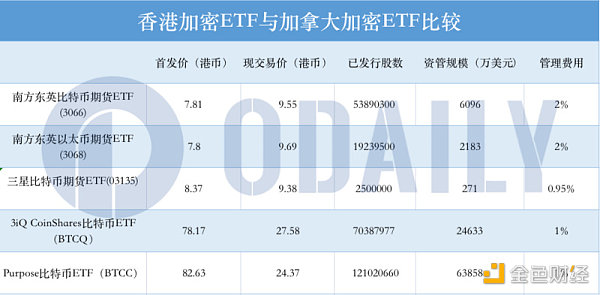 
      上线一月 香港加密 ETF 表现如何？反映出哪些市场信号？
