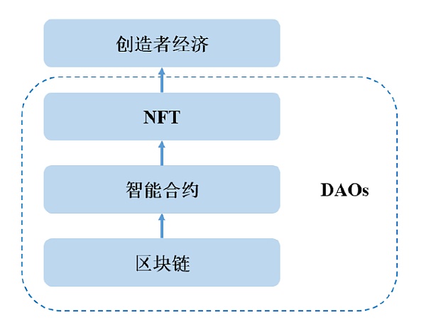 
      当元宇宙遇上Web3.0企业会遇上哪些机会？