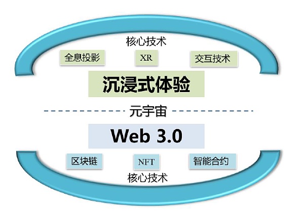 
      当元宇宙遇上Web3.0企业会遇上哪些机会？
