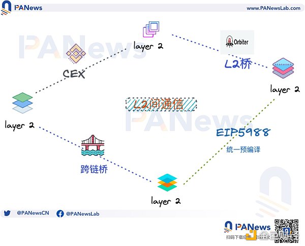 
      详解以太坊EIP-5988最新提案：L2互操作性的新解决方案