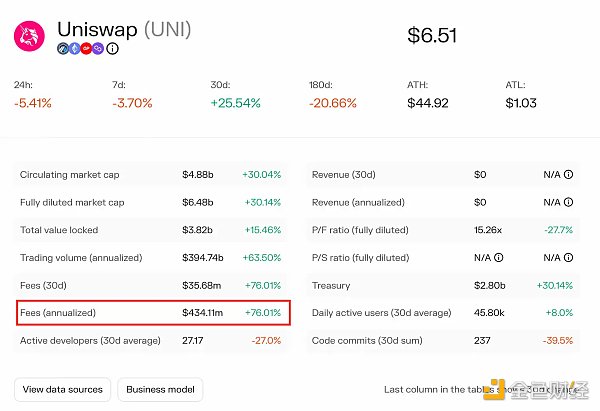 
      Uniswap 的“中年危机”：优势渐失 增长乏力