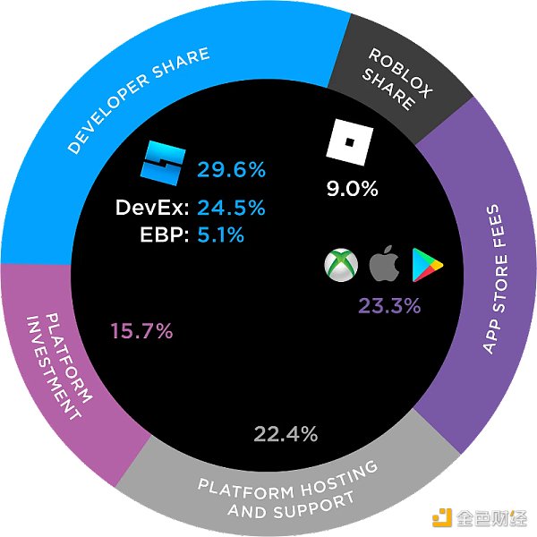 
      Web3 游戏中的创造者经济：从游戏到平台 用户生成内容的挑战