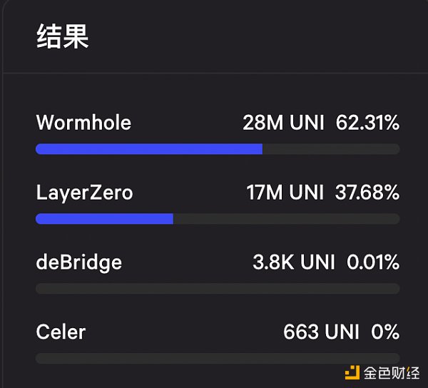 
      Uniswap跨链桥选择投票暗藏加密VC巨头之争  官方提议建立评估小组