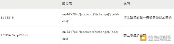 
      详解Sui密码学中的钱包规范