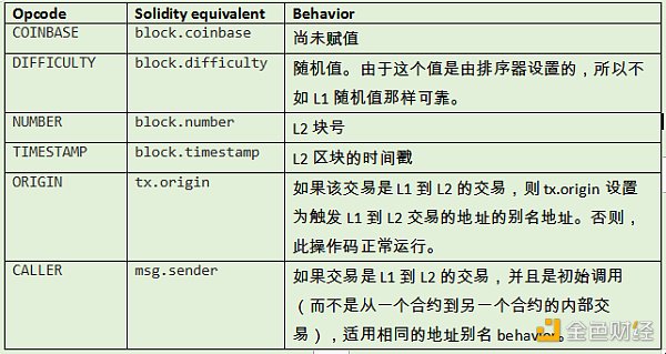 
      金色观察 | OP Stack和以太坊主网之间有哪些差异