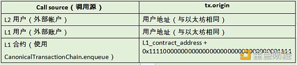 
      金色观察 | OP Stack和以太坊主网之间有哪些差异