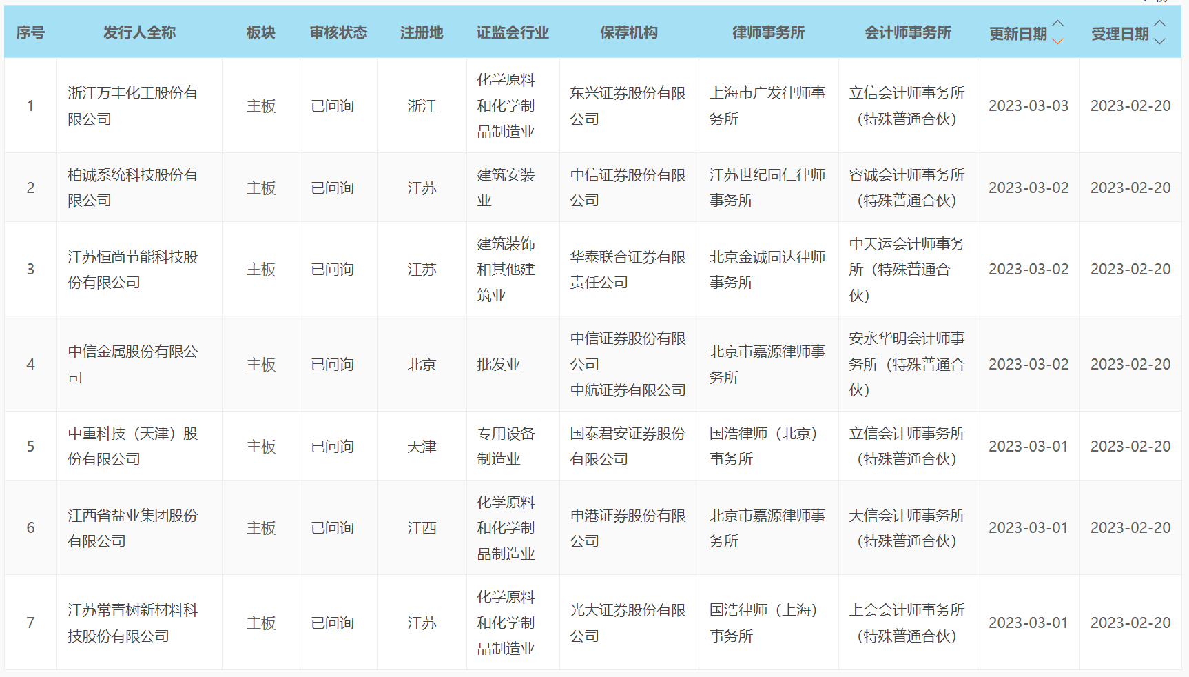 全面注册制平移申报收官：主板IPO超97%在审项目完成平移
