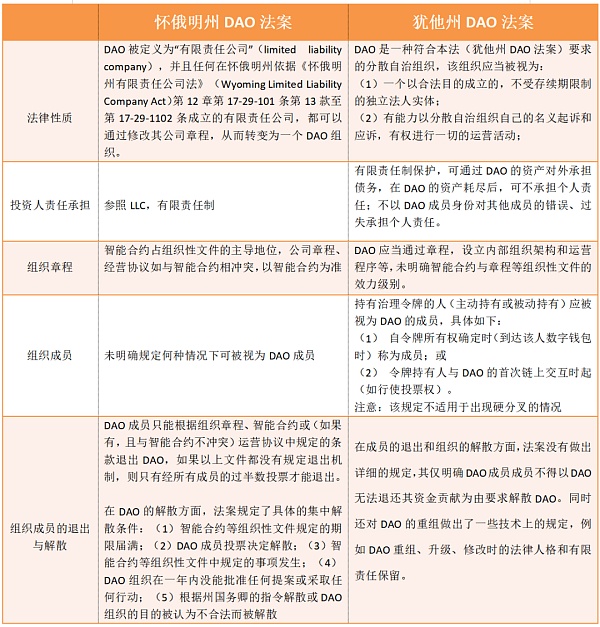 
      DAO监管拐点出现？美两州法案出台引争议