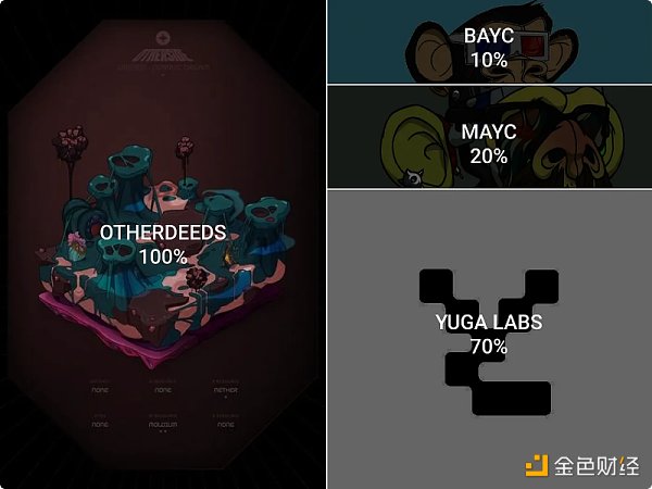 
      价值积累案例研究：Yuga Labs 如何打造庞大的商业帝国？