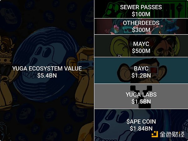 
      价值积累案例研究：Yuga Labs 如何打造庞大的商业帝国？