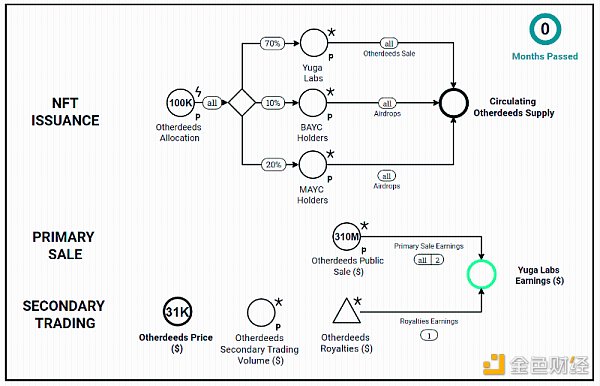 
      价值积累案例研究：Yuga Labs 如何打造庞大的商业帝国？