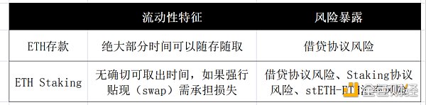 
      拆解 LSD 杠杆挖矿：超额收益的来源与风险