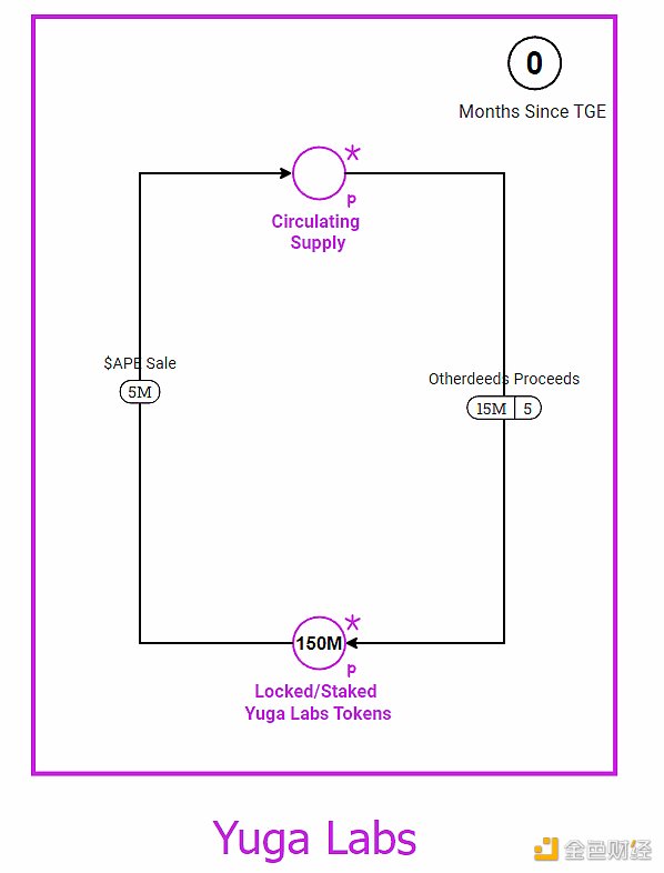 
      价值积累案例研究：Yuga Labs 如何打造庞大的商业帝国？