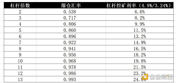 
      拆解 LSD 杠杆挖矿：超额收益的来源与风险
