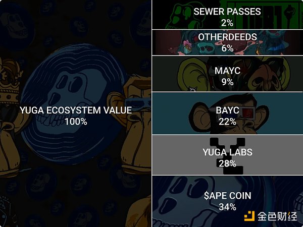 
      价值积累案例研究：Yuga Labs 如何打造庞大的商业帝国？