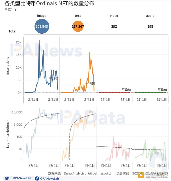 
      多维度解读比特币NFT的现状：累计总数突破32万个