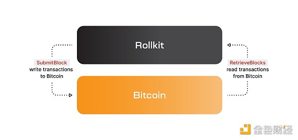 
      比特币主权Rollup引争议：技术上可行吗？