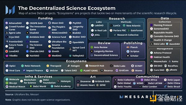 
      去中心化科学生态：建立更好的科学研究经济