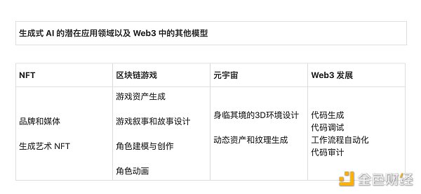 
      生成式 AI 改变 Web3 未来的 4 种方式