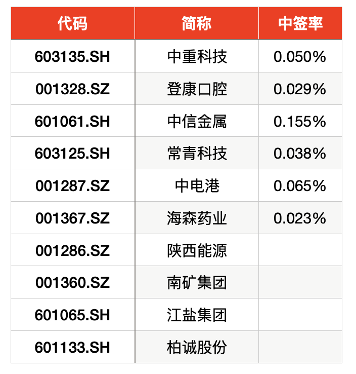 主板注册制首批10新股过半完成申购 中签率最高0.155%