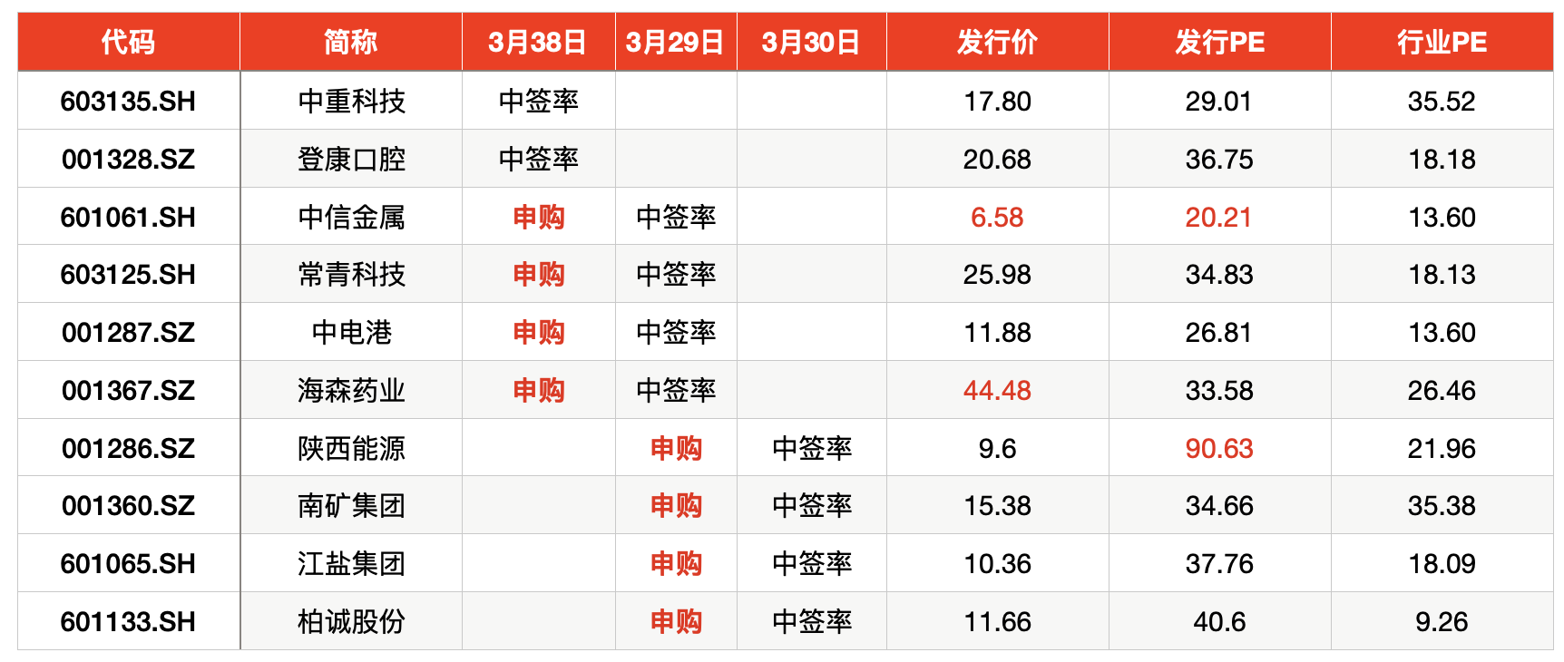 主板注册制首批10新股过半完成申购 中签率最高0.155%