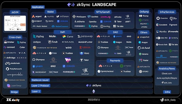 
      以太坊L2 zkSync Era主网上线 有哪些生态项目值得关注
