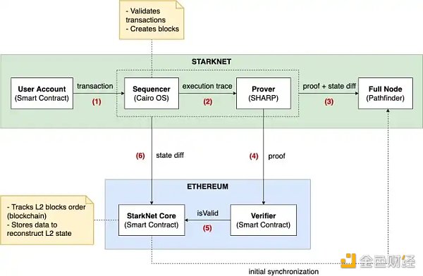 
      L2 Summer将至？一文掌握StarkNet技术原理及生态