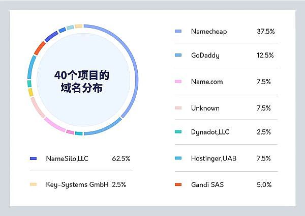 
      大多使用N某网站 项目平均不超N天 ：40个跑路项目给我们什么启示 ？