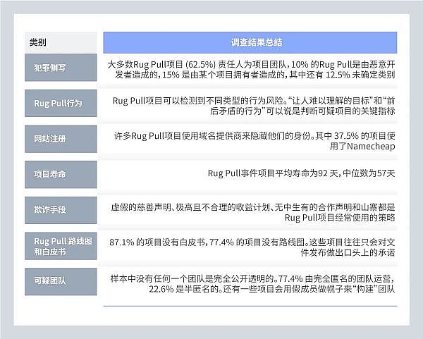 
      大多使用N某网站 项目平均不超N天 ：40个跑路项目给我们什么启示 ？