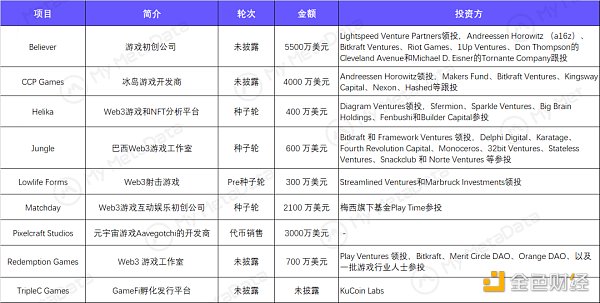 
      3月GameFi简报：赛道整体迎来复苏 传统大厂加速布局