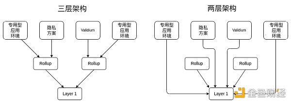 
      一文寻找Vitalik所说的“专用型”Layer 3及其用例