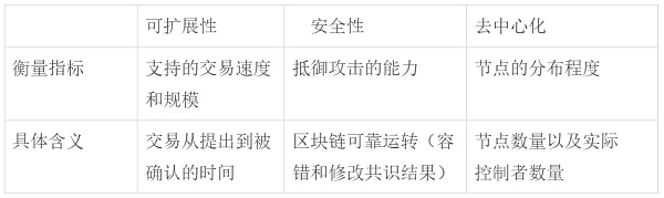 
      以太坊 Layer2 强势落地 留给Aptos、Sui等新公链的时间不多了？