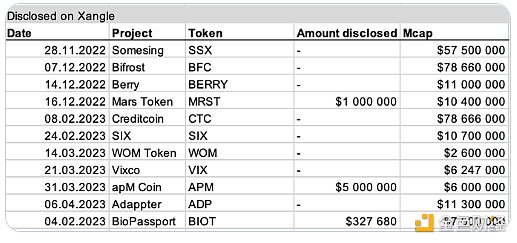 
      疑与庞氏骗局One Coin有关  DWF Labs大起底