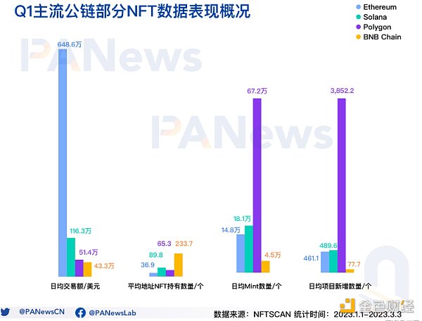 
      回顾NFT市场Q1表现：NFT生态向Polygon聚拢 蓝筹项目市值和均价双下跌