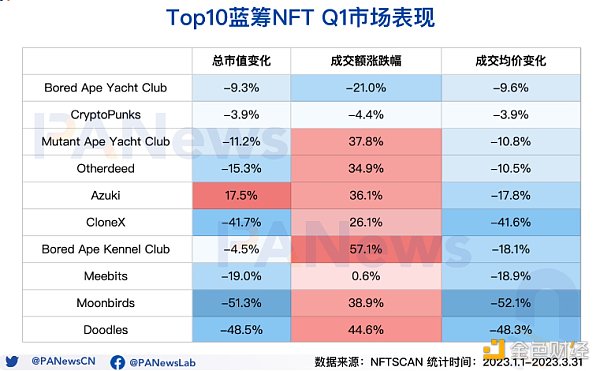 
      回顾NFT市场Q1表现：NFT生态向Polygon聚拢 蓝筹项目市值和均价双下跌