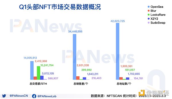 
      回顾NFT市场Q1表现：NFT生态向Polygon聚拢 蓝筹项目市值和均价双下跌