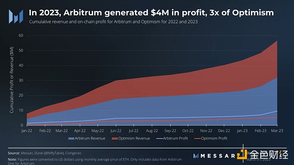 
      上海升级之后 Layer2龙头Arbitrum将继续领跑