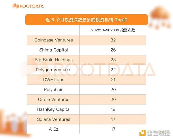 
      2023Q1 加密投融资报告：市场概况、热门趋势与投资机构表现