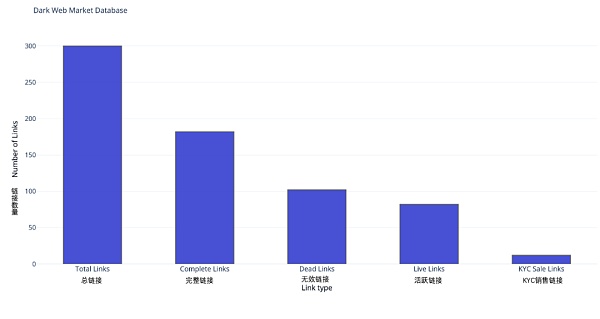 
      吓得我一激灵：暗网销售KYC钱包真相