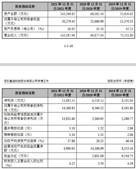 壹连科技2022营收28亿应收款14亿 经营现金净额0.03亿