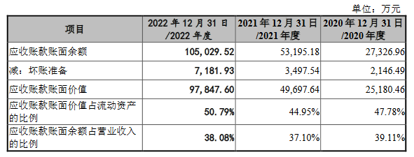 壹连科技2022营收28亿应收款14亿 经营现金净额0.03亿