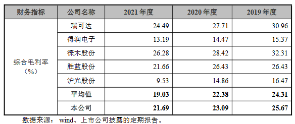 壹连科技2022营收28亿应收款14亿 经营现金净额0.03亿