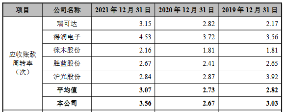 壹连科技2022营收28亿应收款14亿 经营现金净额0.03亿