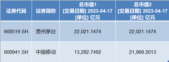 中移动超越茅台成A股新股王？为什么很多会计师不这么算