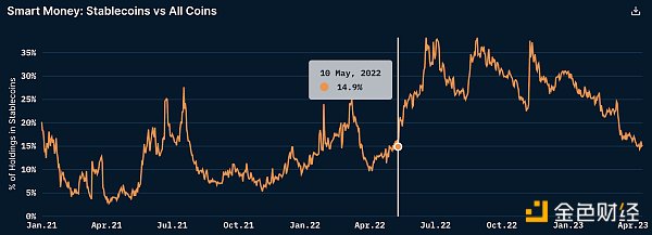 
      Bankless：加密货币市场的5个看涨信号