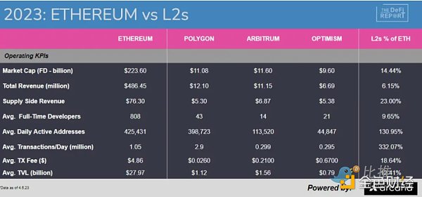 
      以太坊的互补品？L2 如何影响 L1 上的价值捕获？