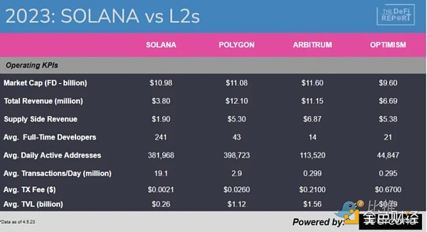 
      以太坊的互补品？L2 如何影响 L1 上的价值捕获？