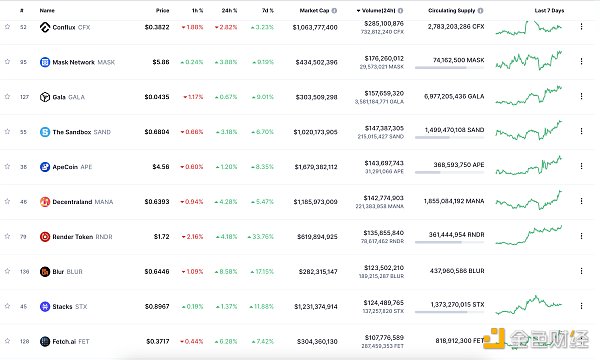 
      金色Web3.0日报 | Meta不再向广告商推销元宇宙